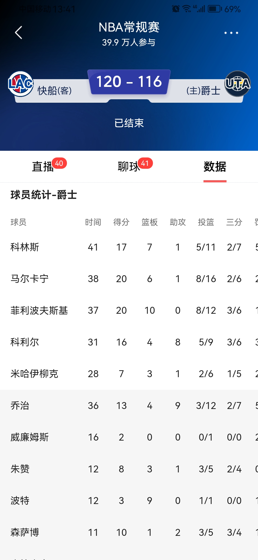 包含Ming连续二十场比赛得分超过连败里程碑夜洛杉矶快船回应争议，犹他爵士围绕法甲豪取连胜直接炸裂的词条